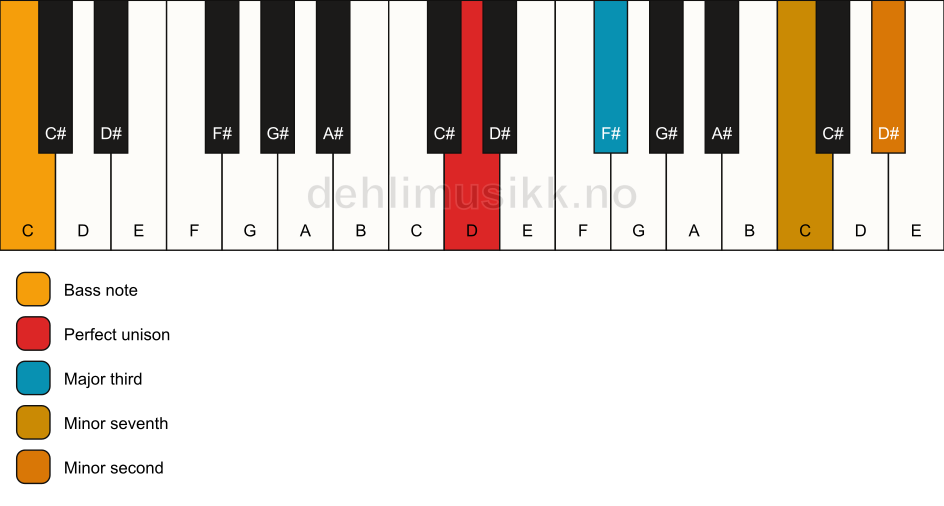 Piano keyboard showing the notes for a D 7(b9)(no5)/C chord