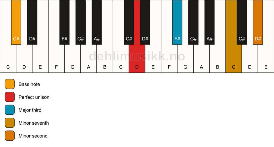 Piano keyboard showing the notes for a D 7(b9)(no5)/C# chord