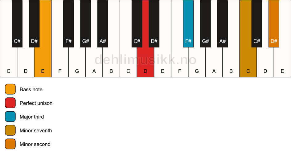 Piano keyboard showing the notes for a D 7(b9)(no5)/E chord