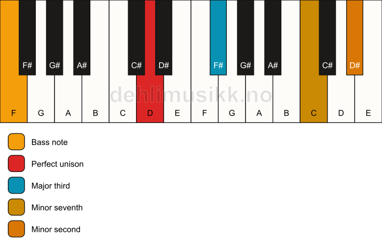 Piano keyboard showing the notes for a D 7(b9)(no5)/F chord