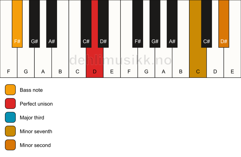 Piano keyboard showing the notes for a D 7(b9)(no5)/F# chord