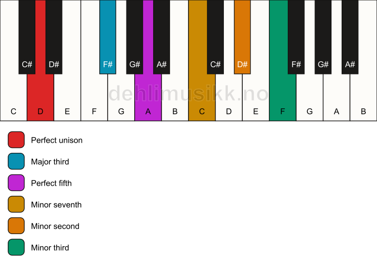 Piano keyboard showing the notes for a D 7(b9)(#9) chord