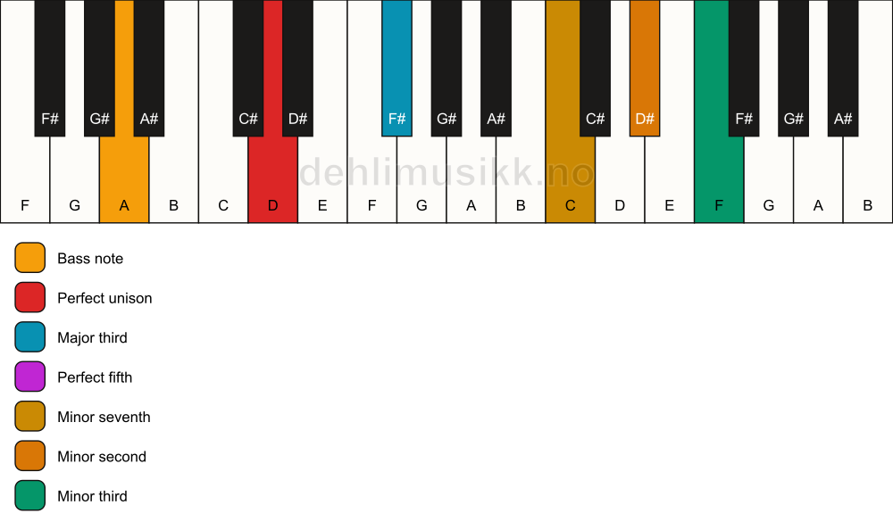 Piano keyboard showing the notes for a D 7(b9)(#9)/A chord