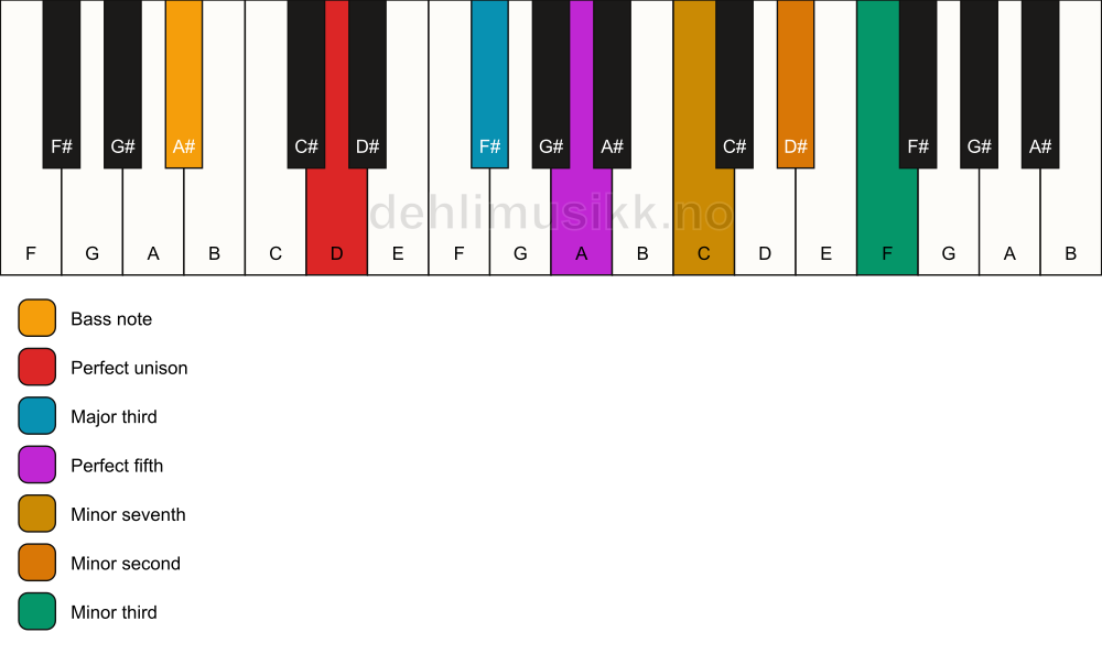 Piano keyboard showing the notes for a D 7(b9)(#9)/A# chord