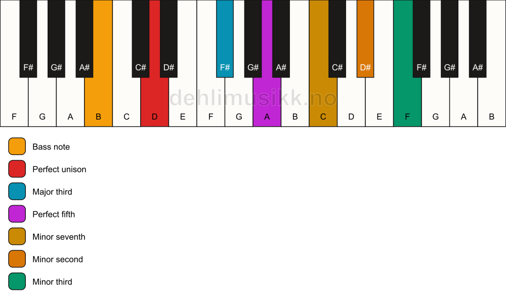 Piano keyboard showing the notes for a D 7(b9)(#9)/B chord