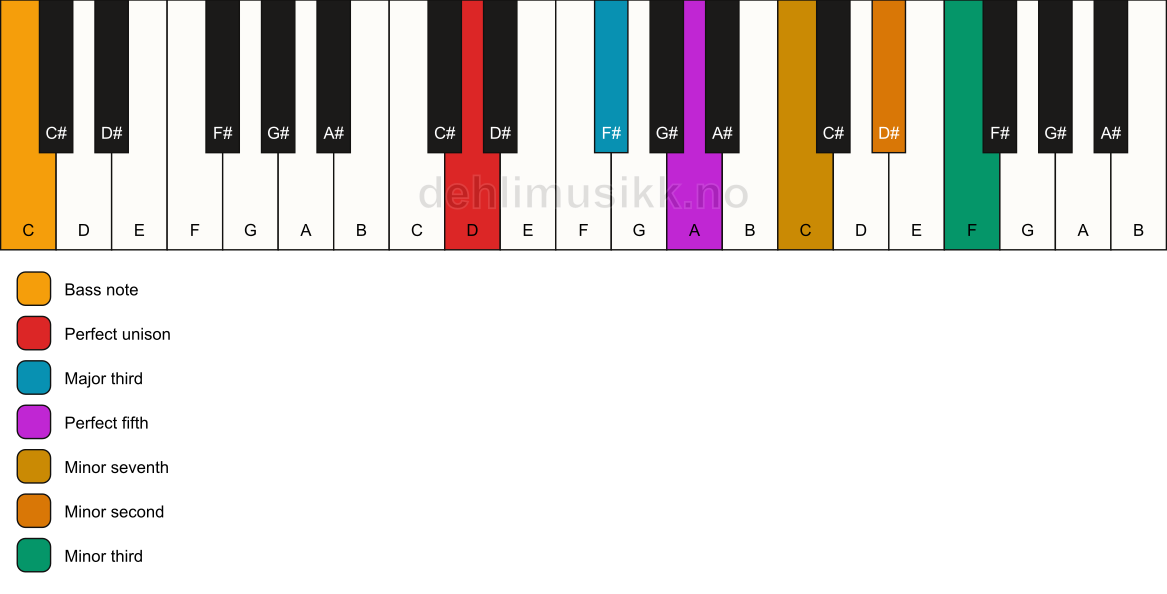 Piano keyboard showing the notes for a D 7(b9)(#9)/C chord