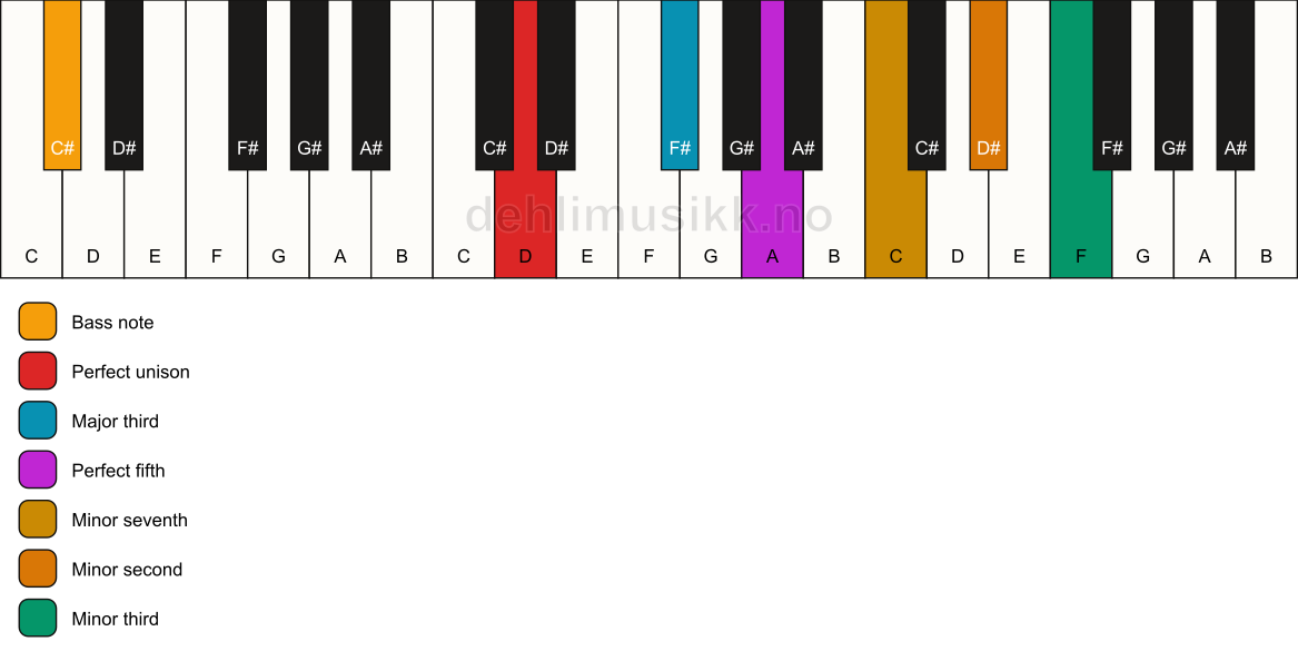 Piano keyboard showing the notes for a D 7(b9)(#9)/C# chord