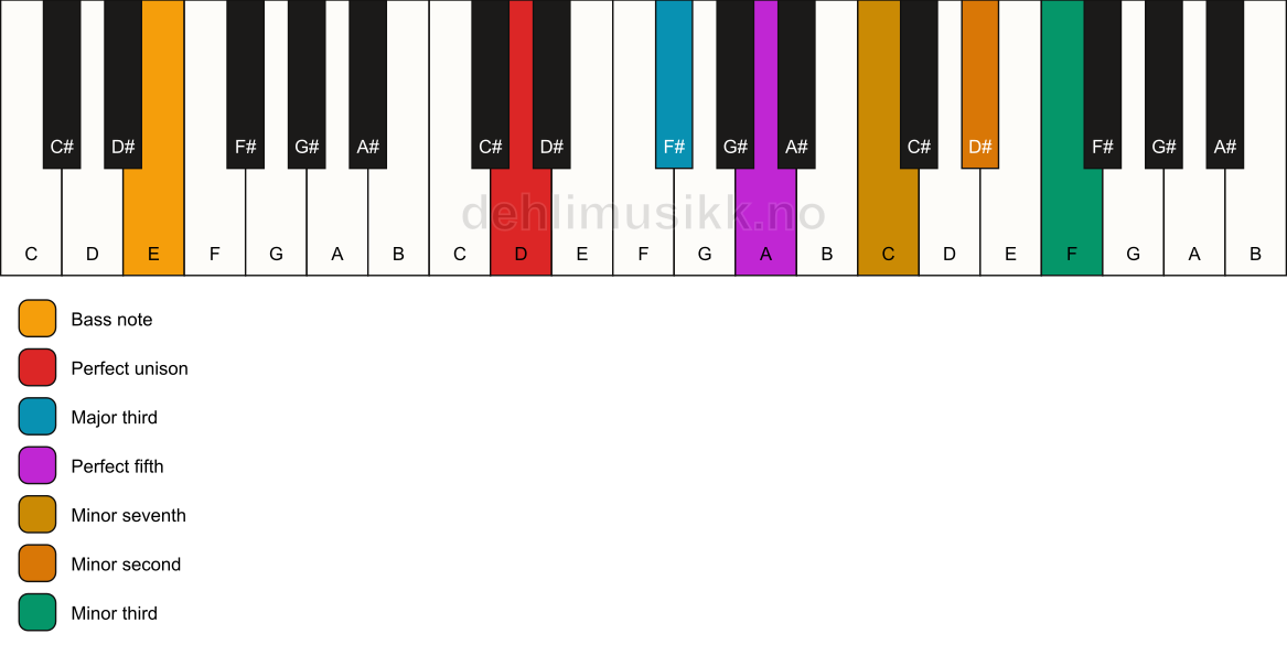 Piano keyboard showing the notes for a D 7(b9)(#9)/E chord