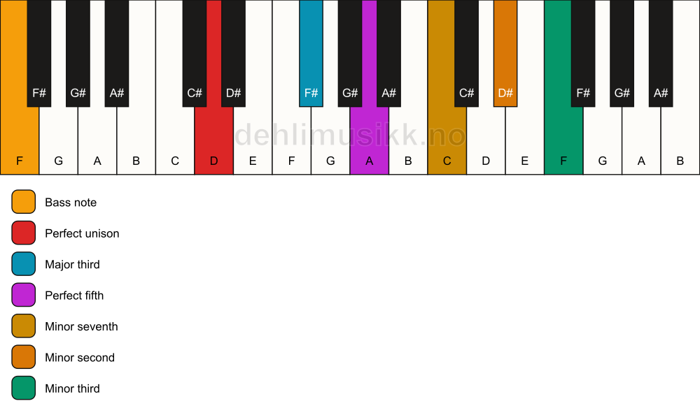 Piano keyboard showing the notes for a D 7(b9)(#9)/F chord