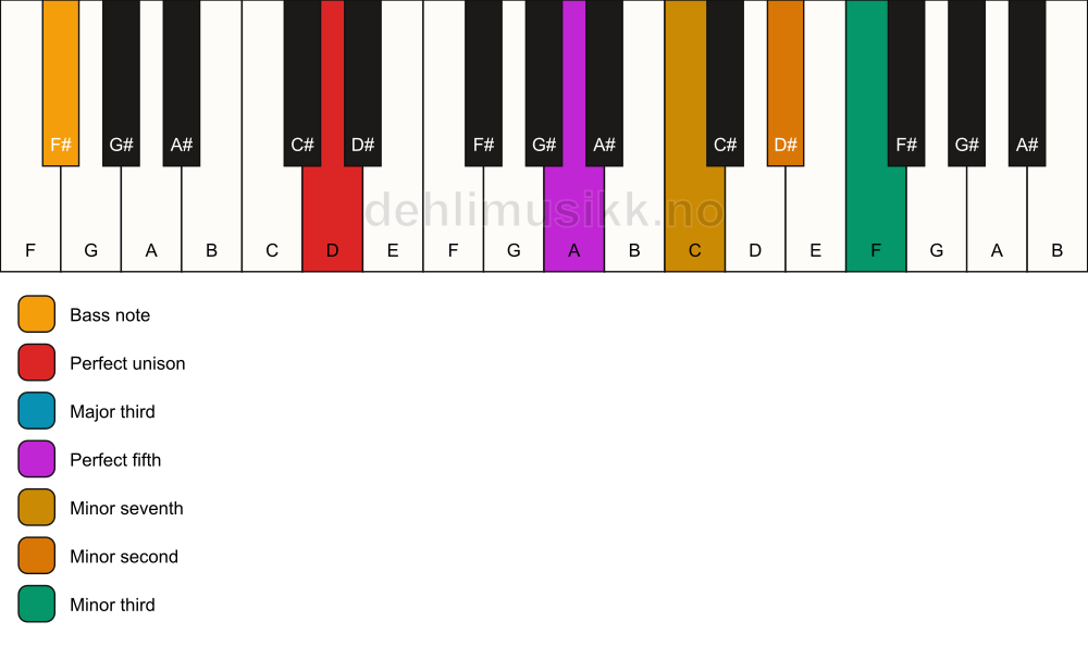 Piano keyboard showing the notes for a D 7(b9)(#9)/F# chord