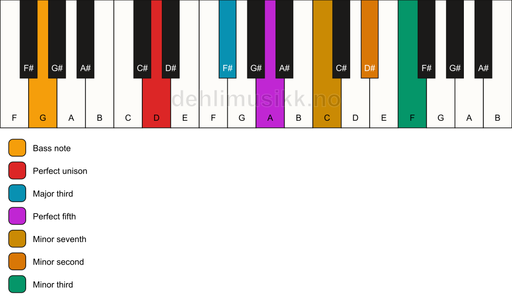 Piano keyboard showing the notes for a D 7(b9)(#9)/G chord