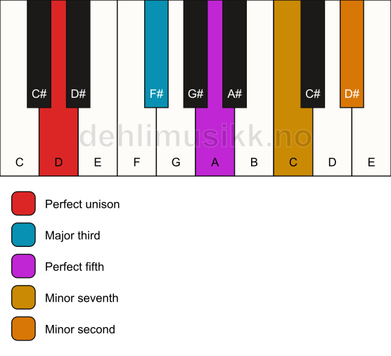 Piano keyboard showing the notes for a D 7(b9) chord