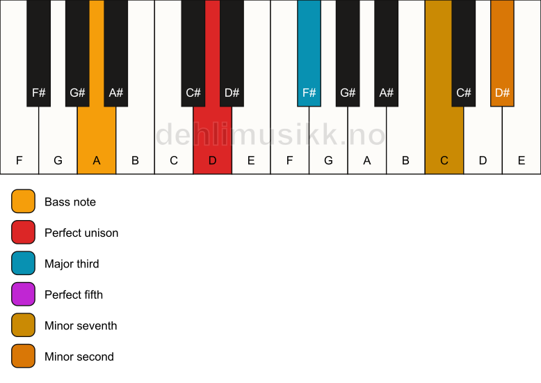 Piano keyboard showing the notes for a D 7(b9)/A chord