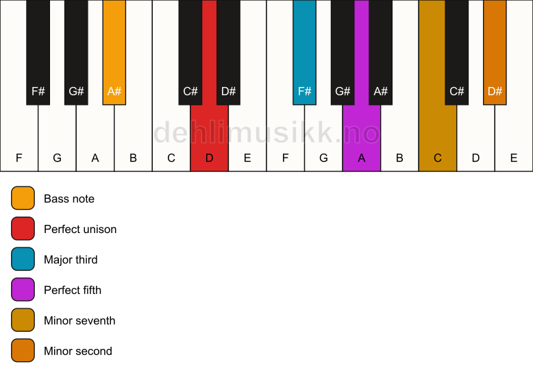 Piano keyboard showing the notes for a D 7(b9)/A# chord