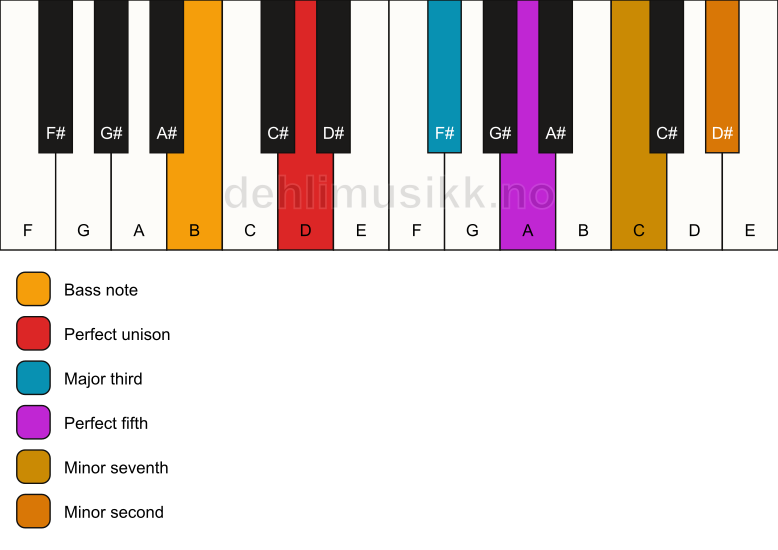 Piano keyboard showing the notes for a D 7(b9)/B chord