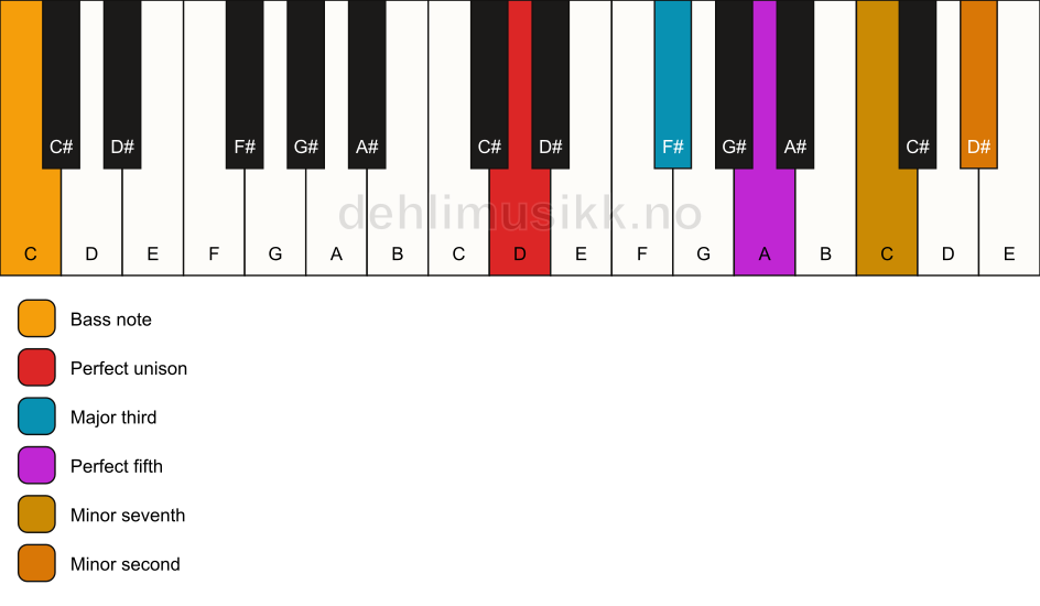 Piano keyboard showing the notes for a D 7(b9)/C chord