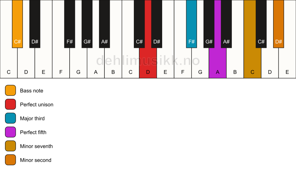 Piano keyboard showing the notes for a D 7(b9)/C# chord