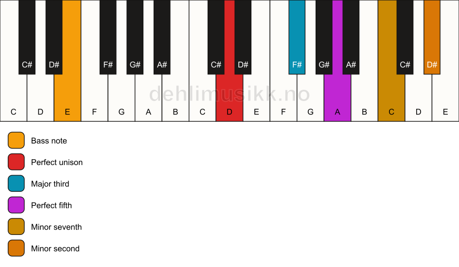 Piano keyboard showing the notes for a D 7(b9)/E chord