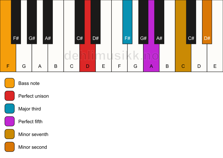 Piano keyboard showing the notes for a D 7(b9)/F chord