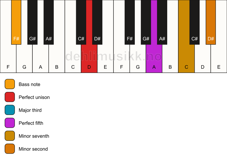Piano keyboard showing the notes for a D 7(b9)/F# chord