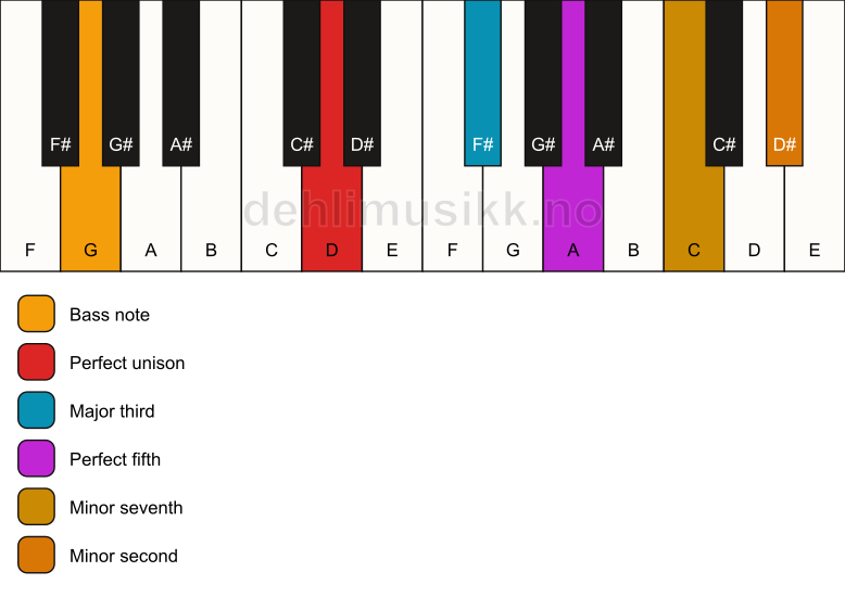 Piano keyboard showing the notes for a D 7(b9)/G chord