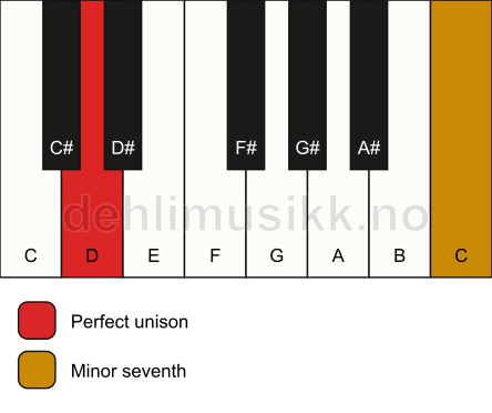 Piano keyboard showing the notes for a D 7(no3) chord