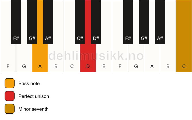Piano keyboard showing the notes for a D 7(no3)/A chord