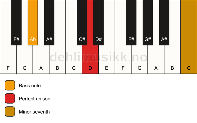 Piano keyboard showing the notes for a D 7(no3)/Ab chord