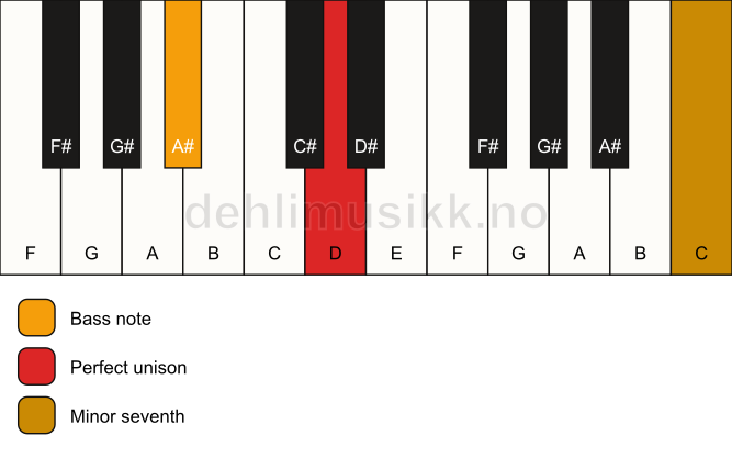 Piano keyboard showing the notes for a D 7(no3)/A# chord