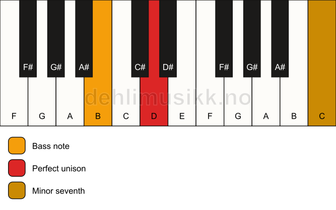 Piano keyboard showing the notes for a D 7(no3)/B chord