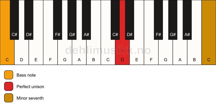 Piano keyboard showing the notes for a D 7(no3)/C chord
