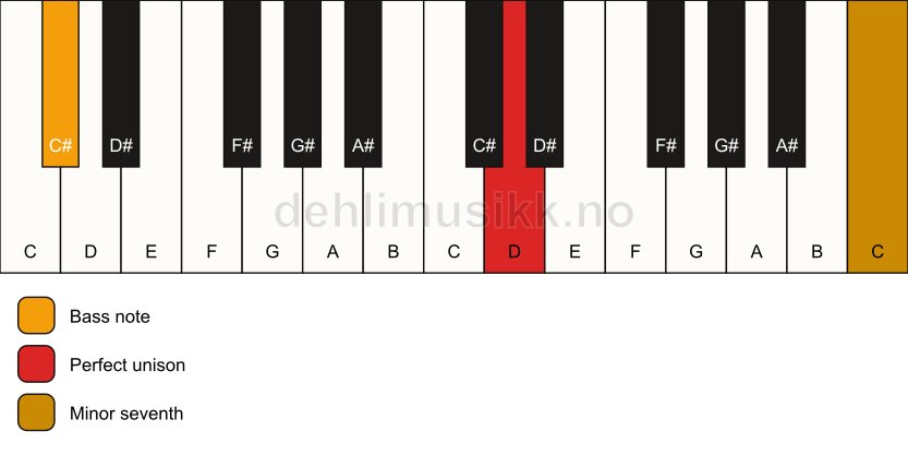 Piano keyboard showing the notes for a D 7(no3)/C# chord