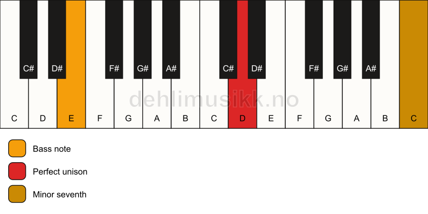Piano keyboard showing the notes for a D 7(no3)/E chord