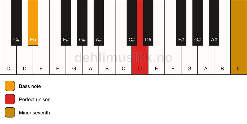 Piano keyboard showing the notes for a D 7(no3)/Eb chord
