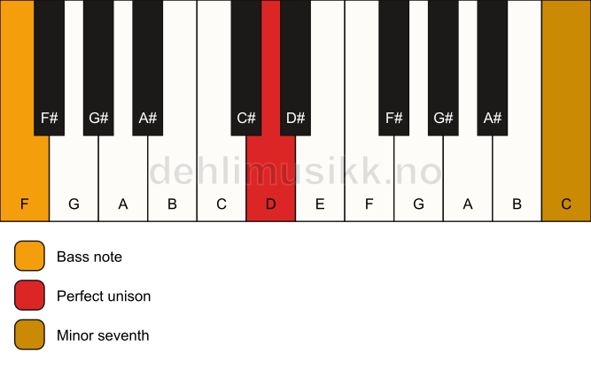 Piano keyboard showing the notes for a D 7(no3)/F chord
