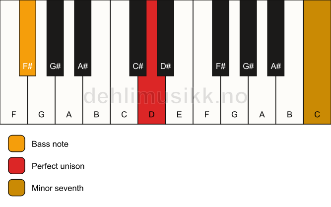 Piano keyboard showing the notes for a D 7(no3)/F# chord