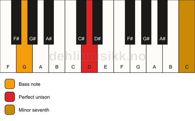 Piano keyboard showing the notes for a D 7(no3)/G chord