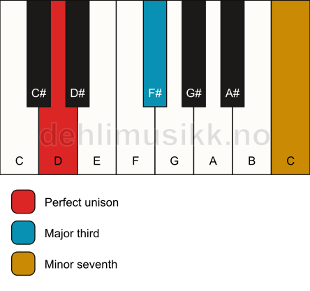 Piano keyboard showing the notes for a D 7(no5) chord