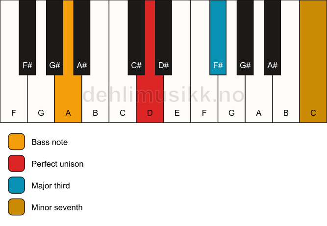 Piano keyboard showing the notes for a D 7(no5)/A chord