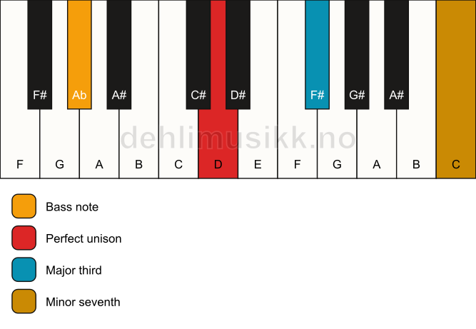 Piano keyboard showing the notes for a D 7(no5)/Ab chord