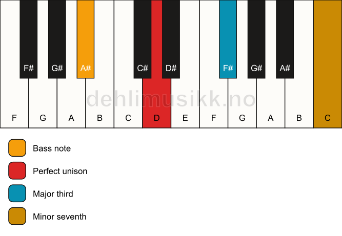 Piano keyboard showing the notes for a D 7(no5)/A# chord