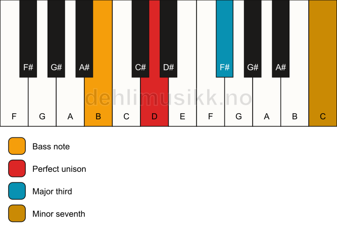 Piano keyboard showing the notes for a D 7(no5)/B chord