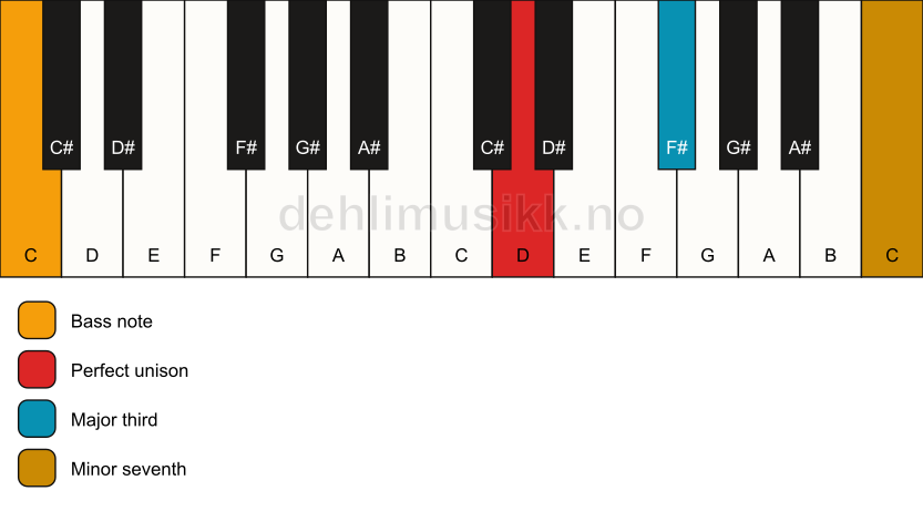 Piano keyboard showing the notes for a D 7(no5)/C chord