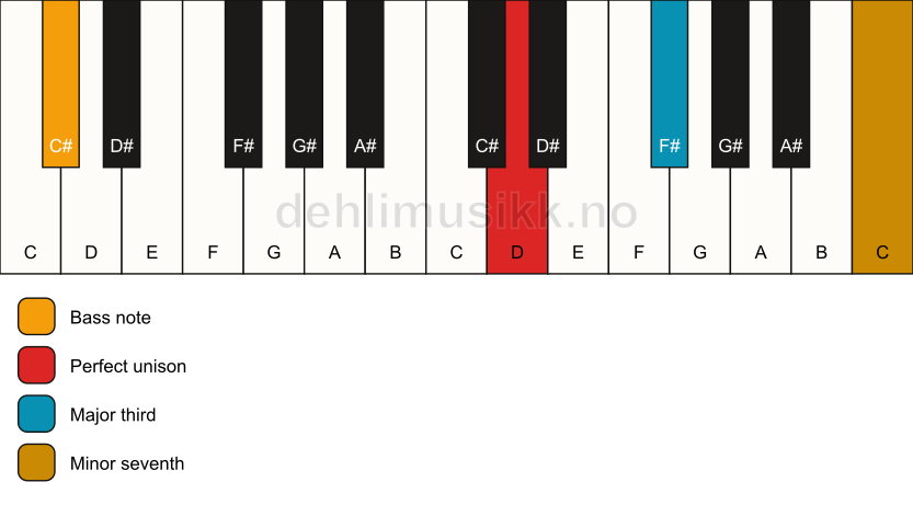 Piano keyboard showing the notes for a D 7(no5)/C# chord