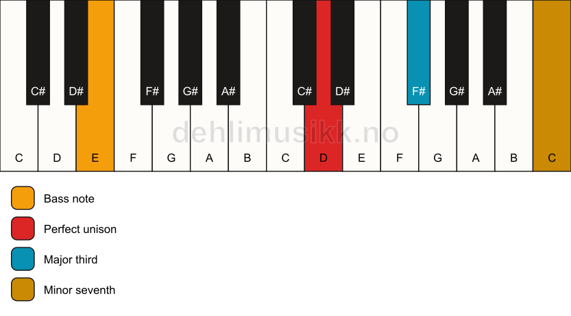 Piano keyboard showing the notes for a D 7(no5)/E chord