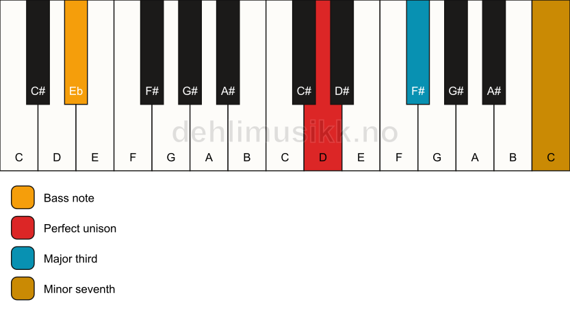 Piano keyboard showing the notes for a D 7(no5)/Eb chord