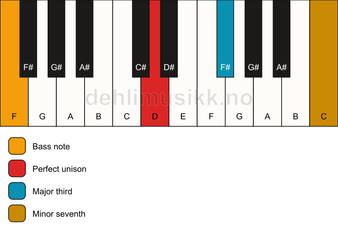 Piano keyboard showing the notes for a D 7(no5)/F chord