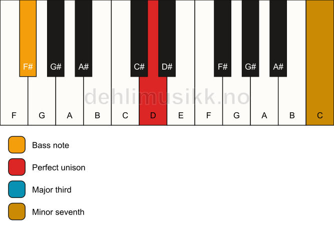 Piano keyboard showing the notes for a D 7(no5)/F# chord