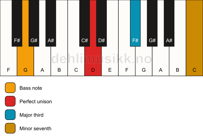 Piano keyboard showing the notes for a D 7(no5)/G chord