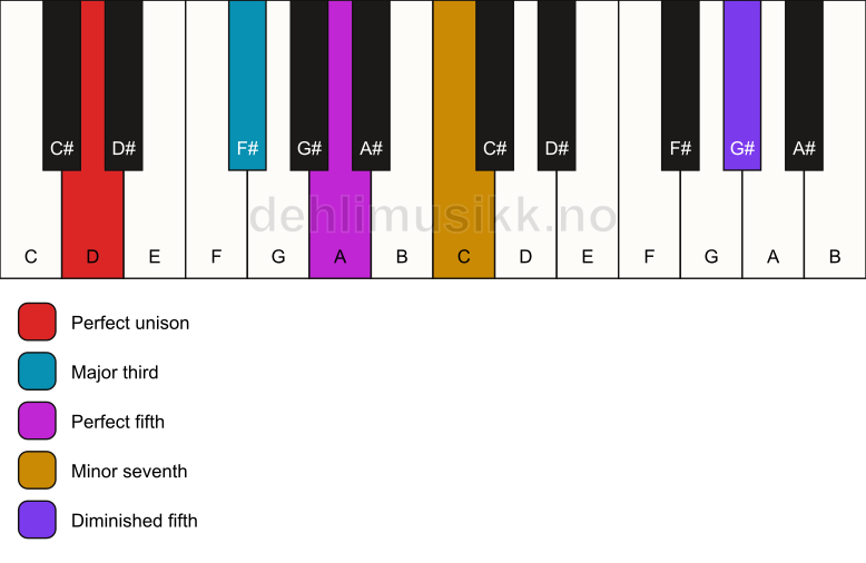 Piano keyboard showing the notes for a D 7(#11) chord